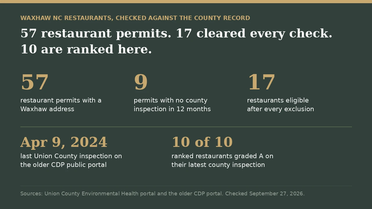 Best restaurants in Waxhaw NC, checked against the county record: 57 restaurant permits with a Waxhaw address, 9 with no county inspection in 12 months, 17 restaurants eligible, 10 ranked, all 10 graded A, and the older CDP portal showing no Union County inspection after April 9, 2024.