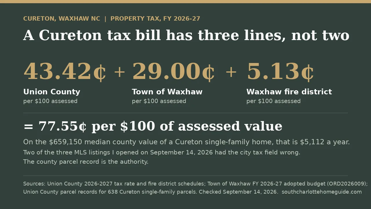 Data card: a Cureton in Waxhaw property tax bill has three lines, 43.42 cents county, 29 cents town and 5.13 cents fire district, 77.55 cents per 100 dollars for FY 2026-27