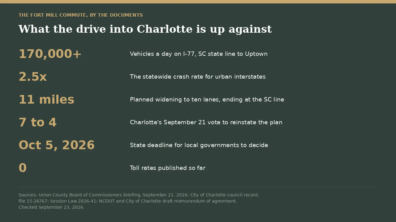 The Fort Mill commute to Charlotte in numbers: 170,000 vehicles a day on I-77 and an October 5 2026 deadline on the widening