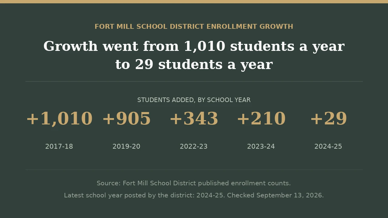 Fort Mill school enrollment growth fell from 1,010 students added in 2017-18 to 29 students added in 2024-25, per the district's published enrollment counts.