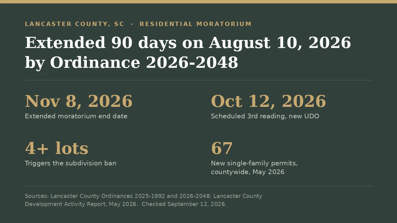 Key dates for the Indian Land building moratorium: extended 90 days on August 10, 2026, ending November 8, 2026
