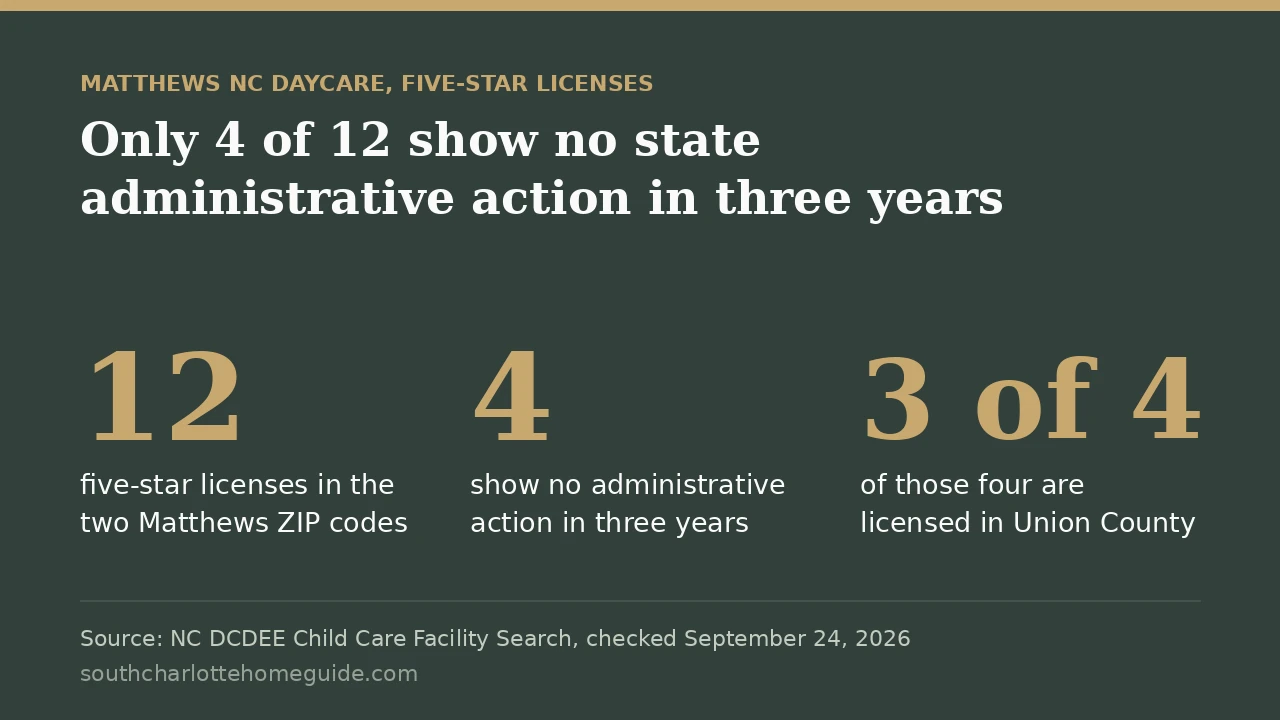 Matthews NC daycare finding: 4 of 12 five-star licenses in ZIP codes 28104 and 28105 show no state administrative action in three years