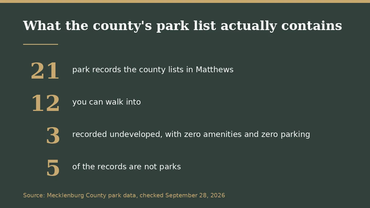 Mecklenburg County lists 21 park records in Matthews NC. Only 12 are parks you can walk into, 3 are recorded undeveloped with zero amenities and zero parking, and 5 of the records are not parks.