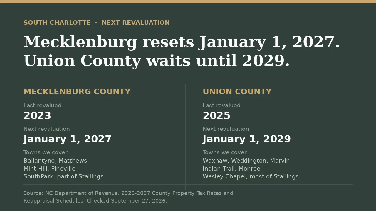 Mecklenburg County revaluation dates for 2027 compared with Union County in 2029