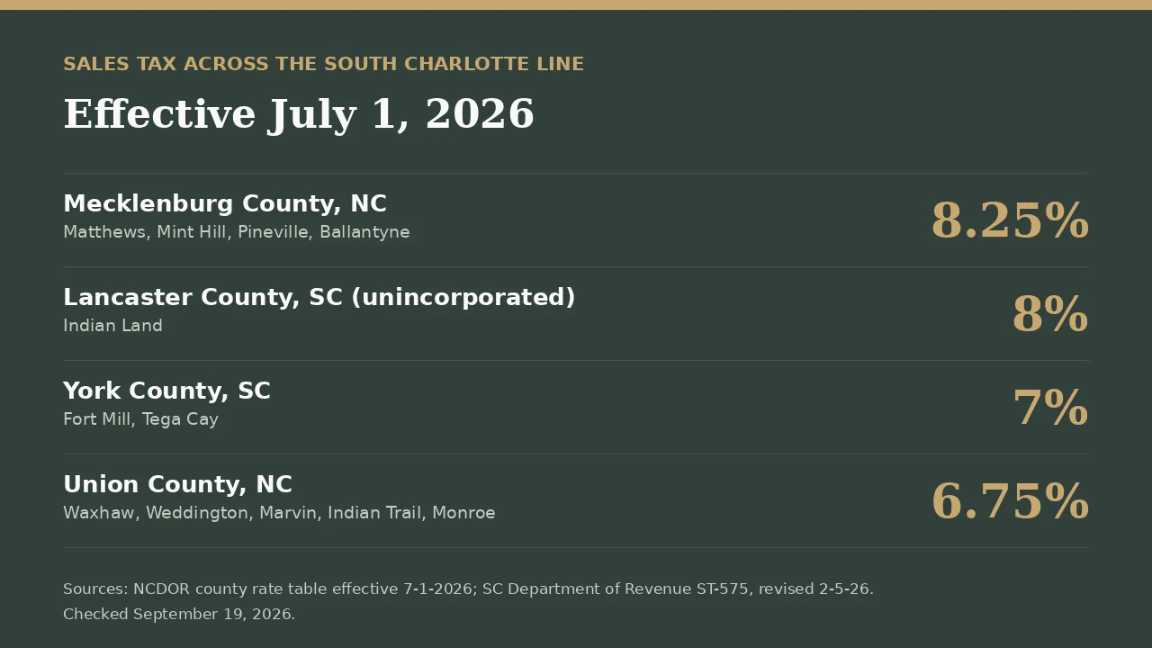 Mecklenburg County sales tax compared with Union, Lancaster and York counties