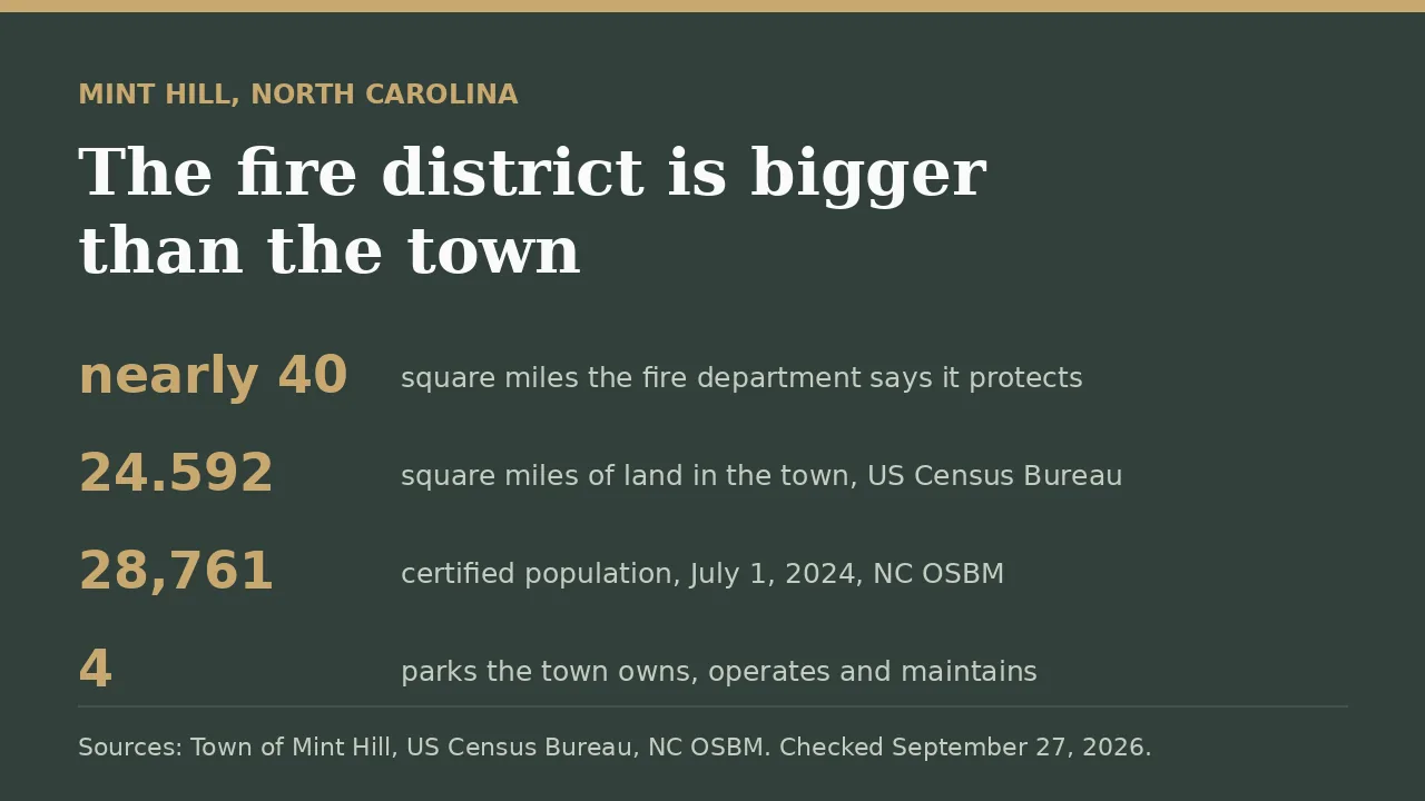 Mint Hill daily life in numbers: the fire department protects nearly 40 square miles while the town itself covers 24.592 square miles.