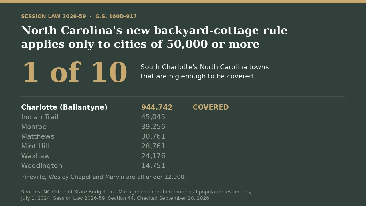Data card showing the NC ADU law covers only 1 of 10 South Charlotte North Carolina towns