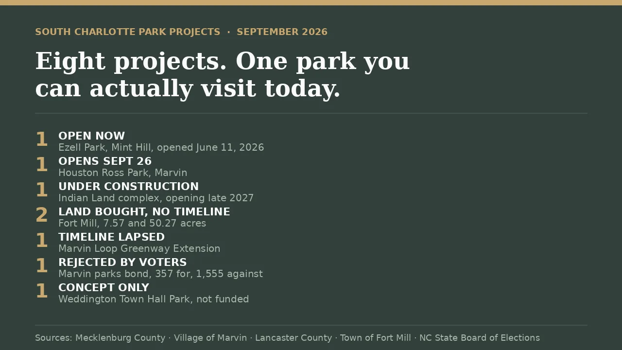 Status of eight new South Charlotte parks projects in September 2026: one open, one opening September 26, one under construction, two land purchases with no timeline, one lapsed timeline, one bond rejected by voters and one concept