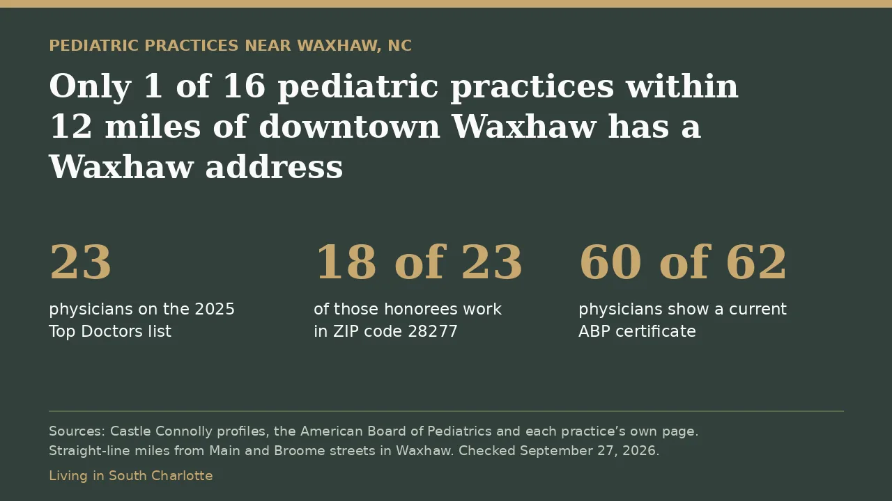 Pediatricians near Waxhaw NC data card: 1 of 16 pediatric practices within 12 miles has a Waxhaw address, and 18 of 23 Top Doctors honorees work in ZIP 28277