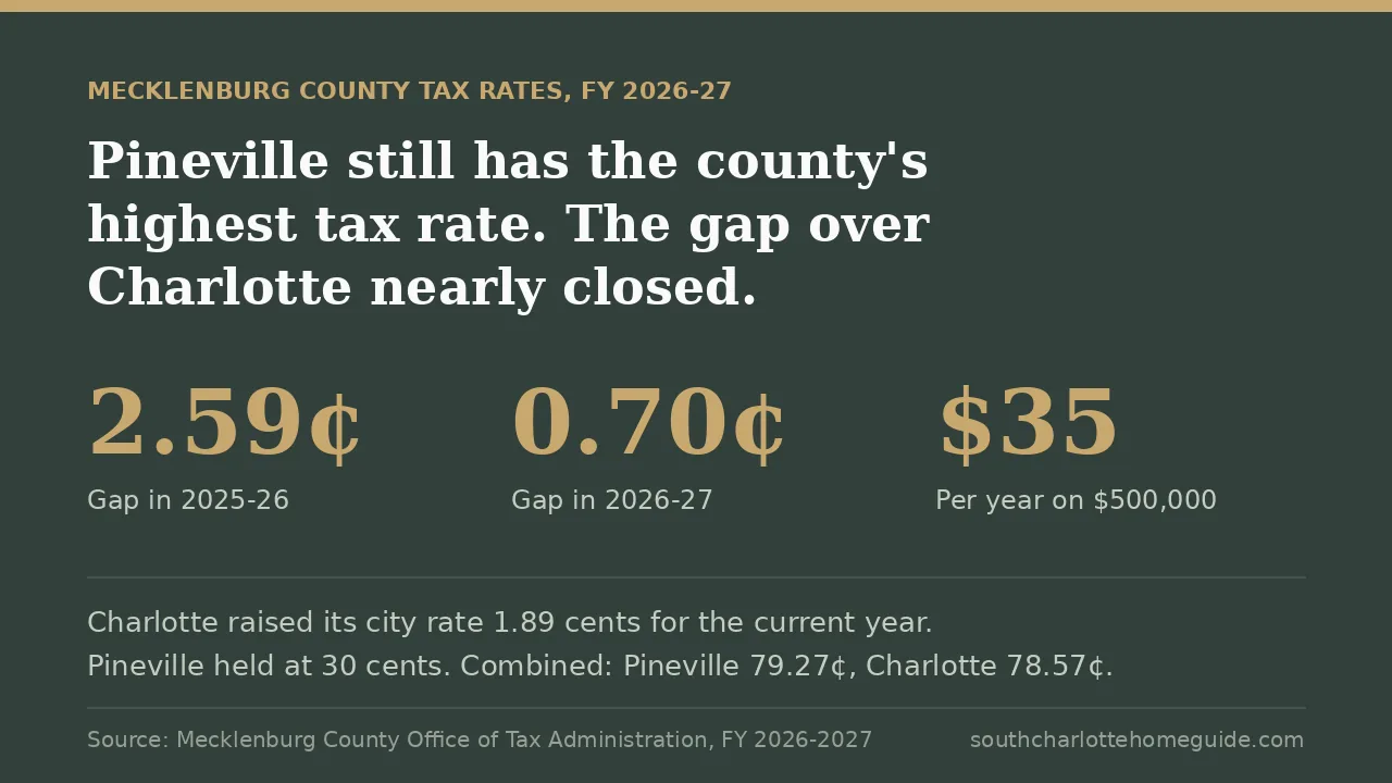 Pineville NC property tax gap over Charlotte fell from 2.59 cents to 0.70 cents for 2026-27