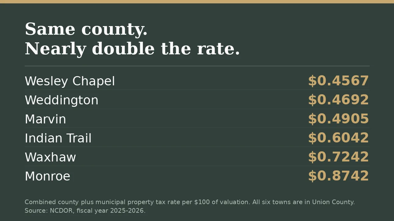 Combined property tax rates for six towns where people live in South Charlotte, all inside Union County