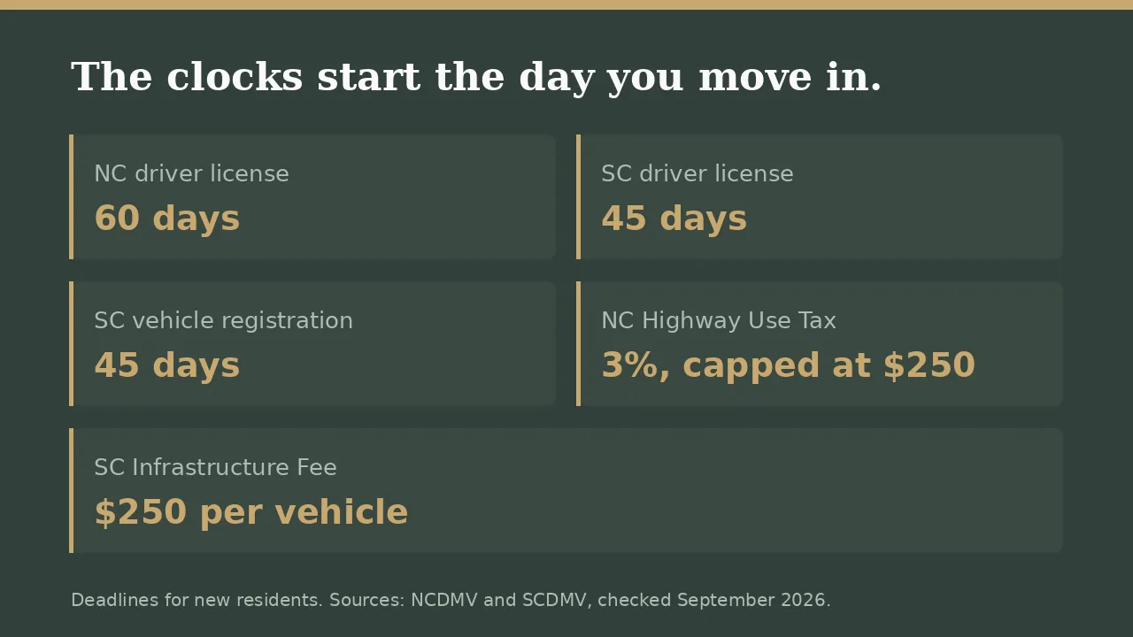 The deadlines that start the day you move in when relocating to Charlotte from another state