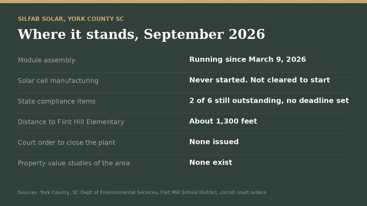 Data card summarizing where the Silfab Solar plant in York County stands in September 2026