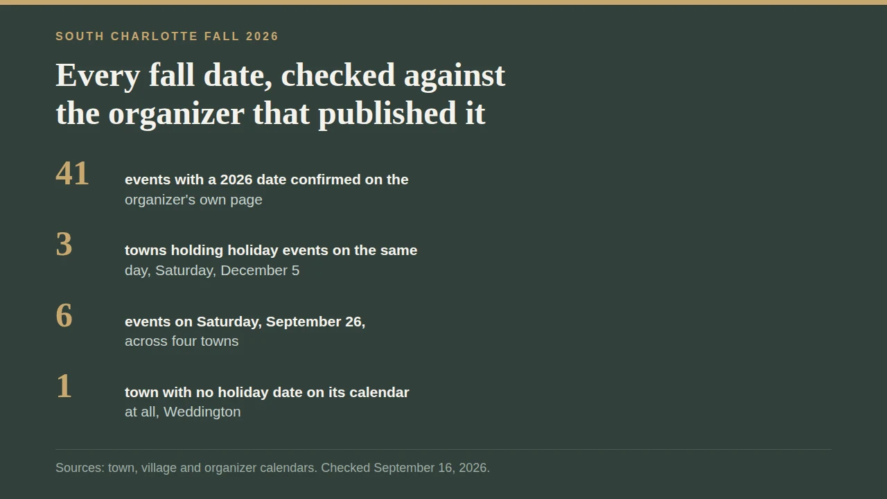 Card summarizing South Charlotte fall events with 41 confirmed 2026 dates, three towns holding holiday events on December 5, and one town with no holiday date