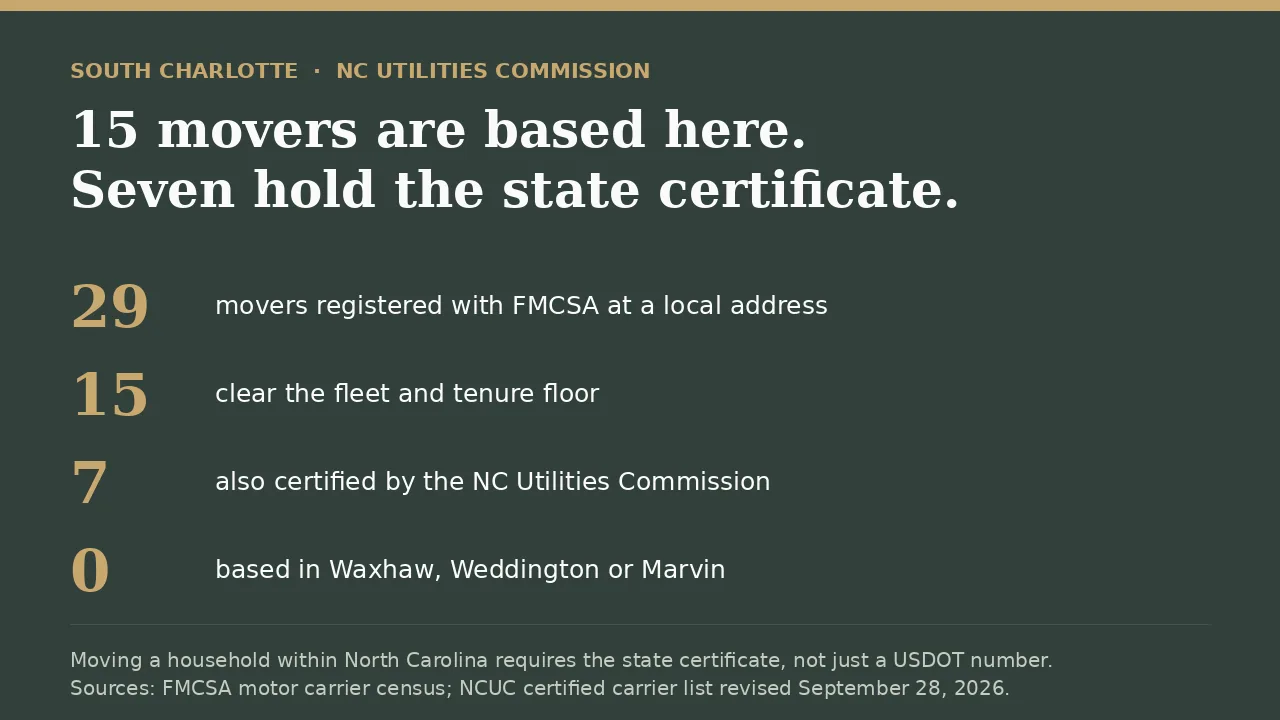 Card showing 15 moving companies based in South Charlotte and the 7 that hold an NC Utilities Commission certificate
