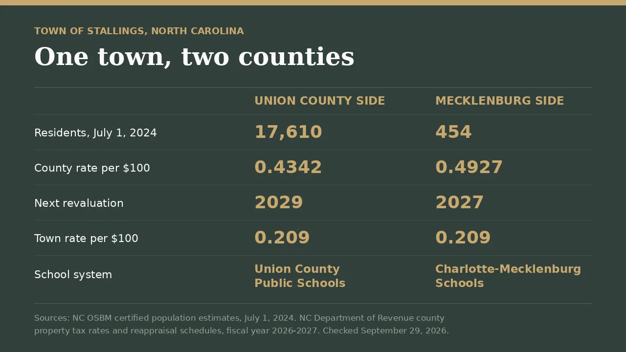 What county is Stallings NC in: the Union County side holds 17,610 residents and the Mecklenburg side 454, with each county tax rate, next revaluation year and school system.