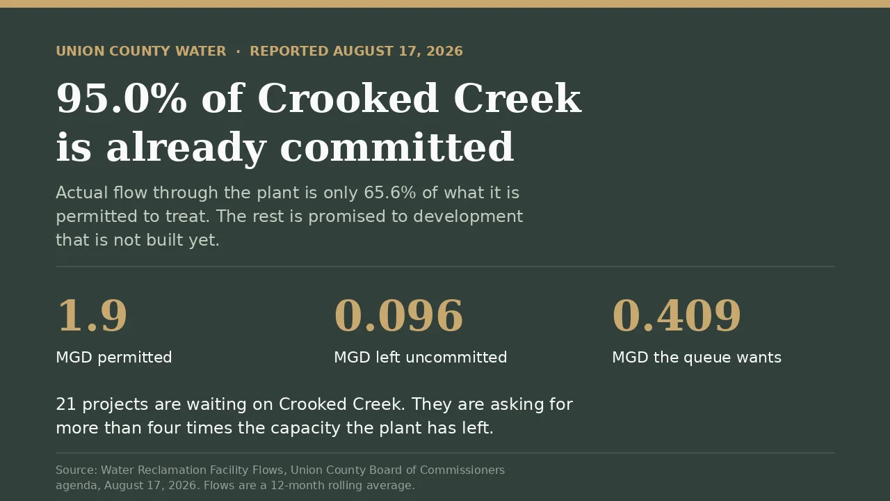 Union County building moratorium data card showing Crooked Creek at 95.0 percent committed with 0.096 MGD left and 0.409 MGD requested