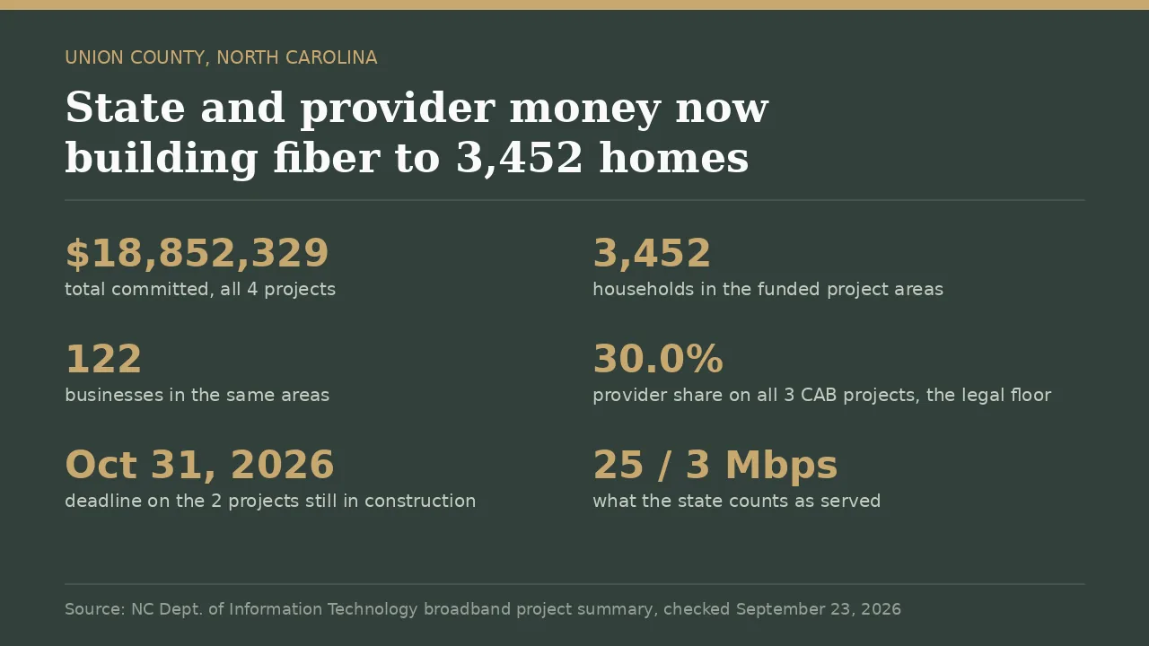 Union County fiber internet funding summary card showing 18852329 dollars committed across four projects reaching 3452 households