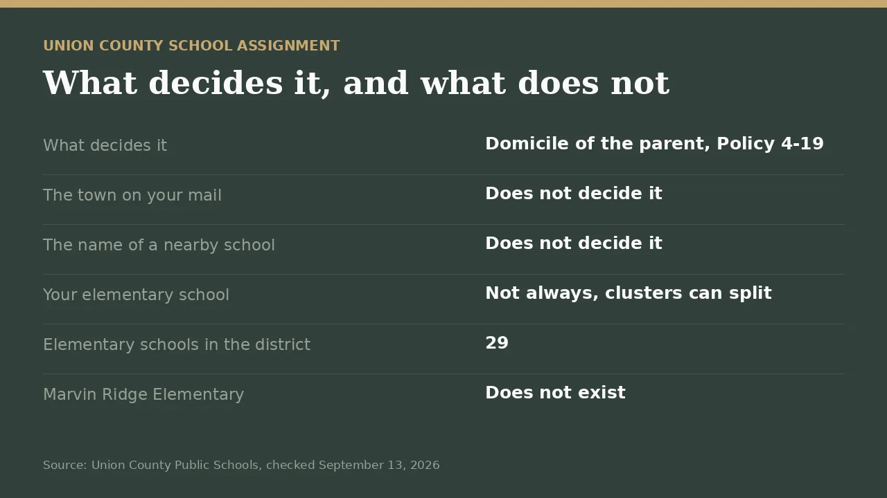 Three checks that settle a Union County school assignment