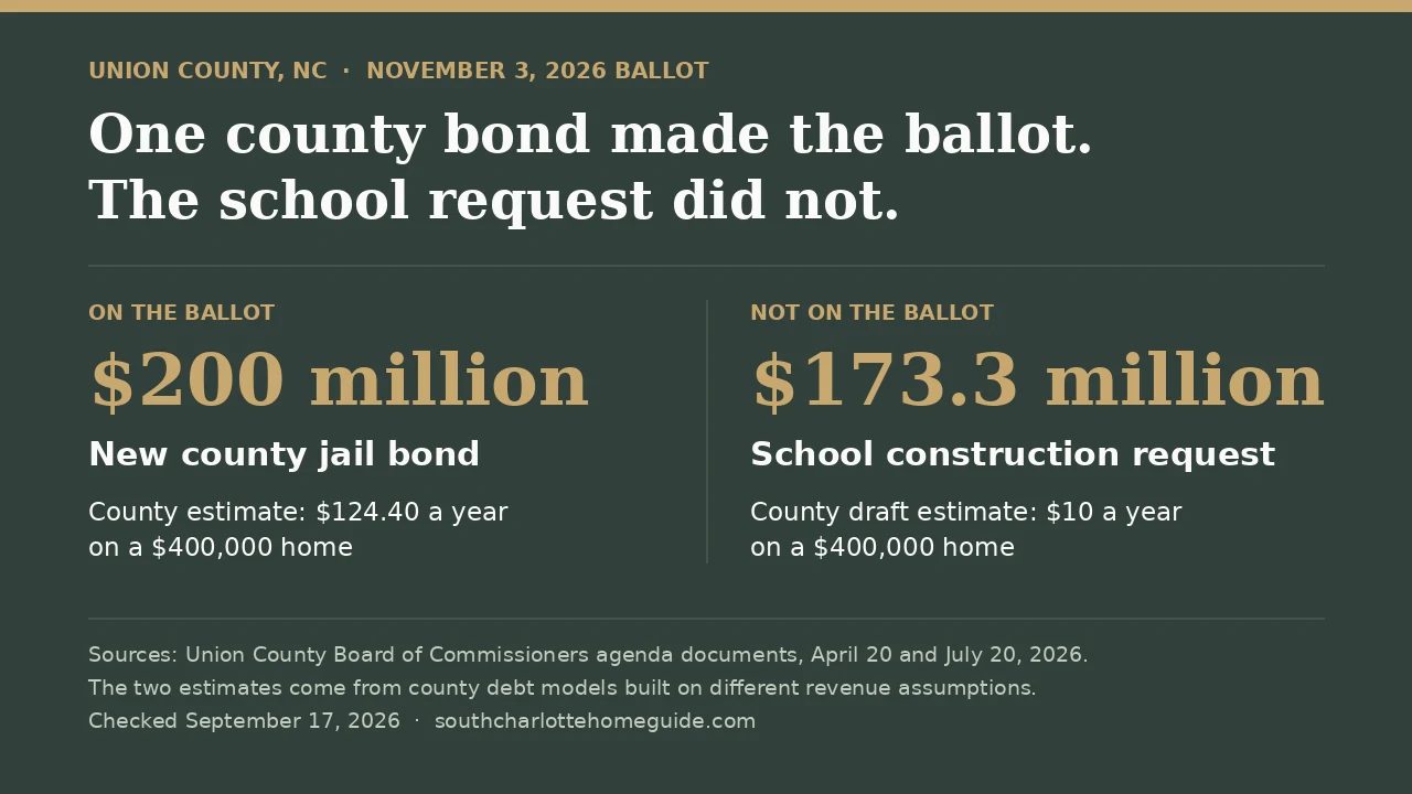 Union County school bond compared with the jail bond: $200 million jail bond on the November 3 ballot, $173.3 million school request not on it, county estimates of $124.40 and $10 a year on a $400,000 home