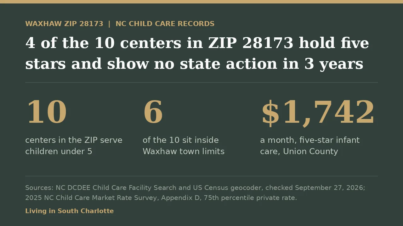 Data card for daycare in Waxhaw NC: 4 of the 10 centers in ZIP 28173 hold five stars and show no state action in 3 years; 6 of the 10 sit inside Waxhaw town limits; $1,742 a month is the 75th percentile private rate for five-star infant care in Union County