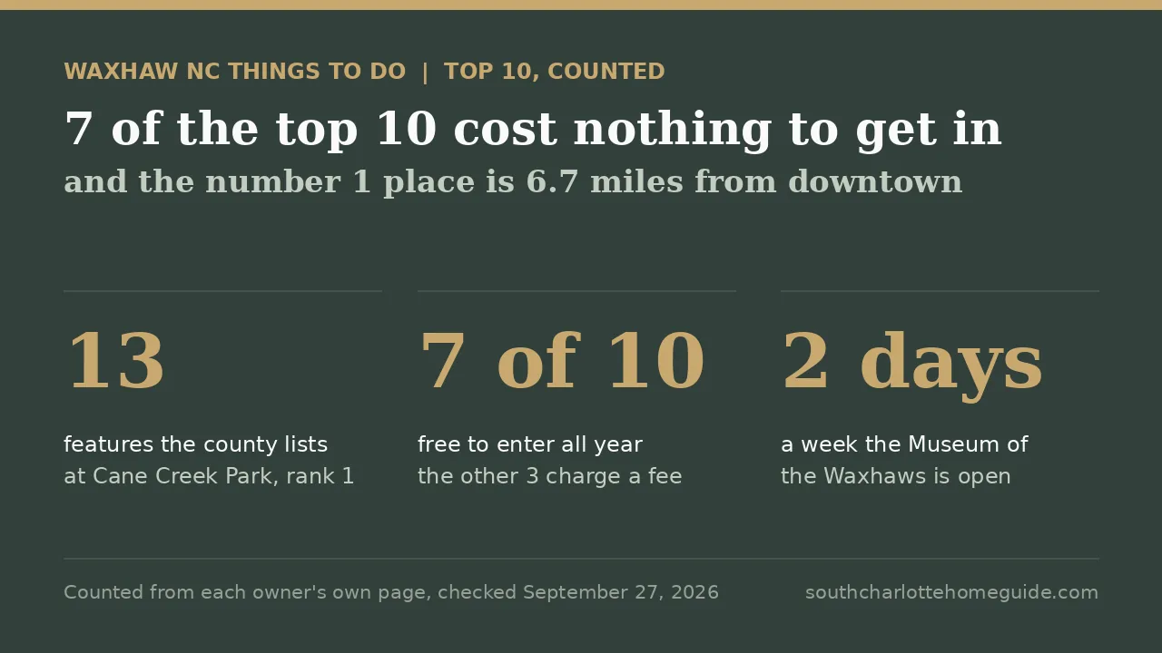 Waxhaw NC things to do, counted: 7 of the top 10 places are free to enter all year, number 1 Cane Creek Park lists 13 features and sits 6.7 miles from downtown, and the Museum of the Waxhaws opens 2 days a week.
