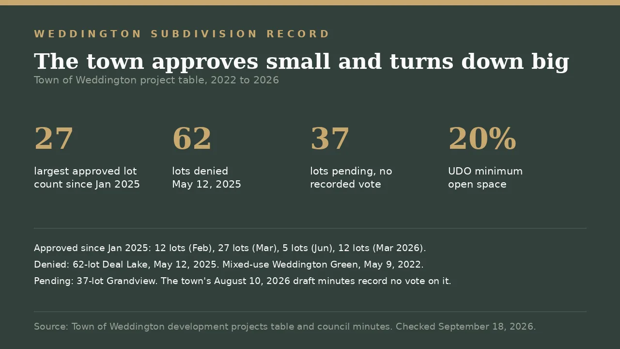 Data card showing the record behind new homes in Weddington: 27 lots the largest approved since January 2025, 62 lots denied, 37 lots pending with no recorded vote