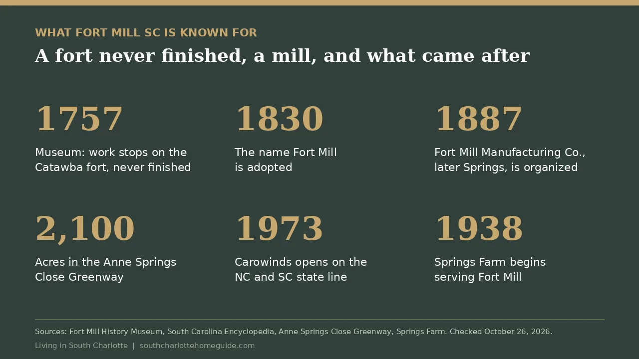 What Fort Mill SC is known for by the numbers: fort work stopped 1757, name adopted 1830, textile company organized 1887, 2,100-acre Greenway, Carowinds opened 1973, Springs Farm since 1938