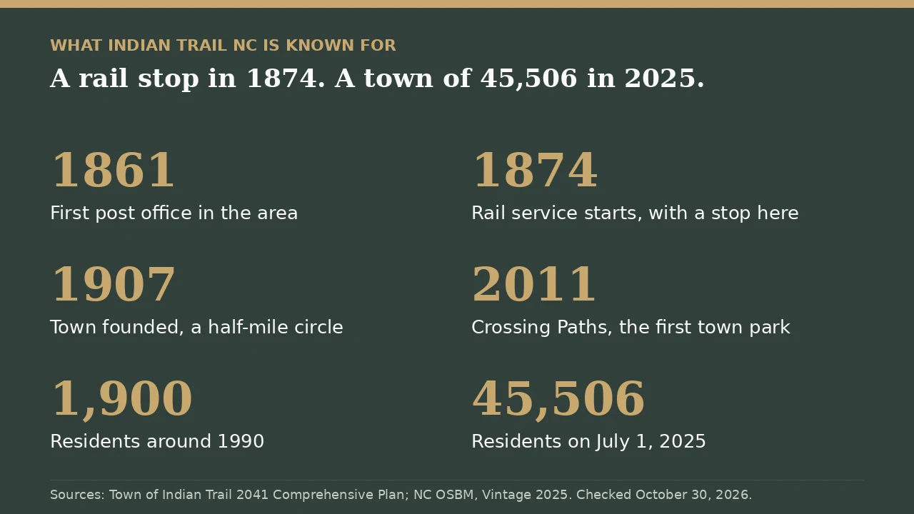 What Indian Trail NC is known for by the numbers: first post office 1861, rail stop 1874, town founded 1907, first park 2011, around 1,900 residents in 1990 and 45,506 in 2025