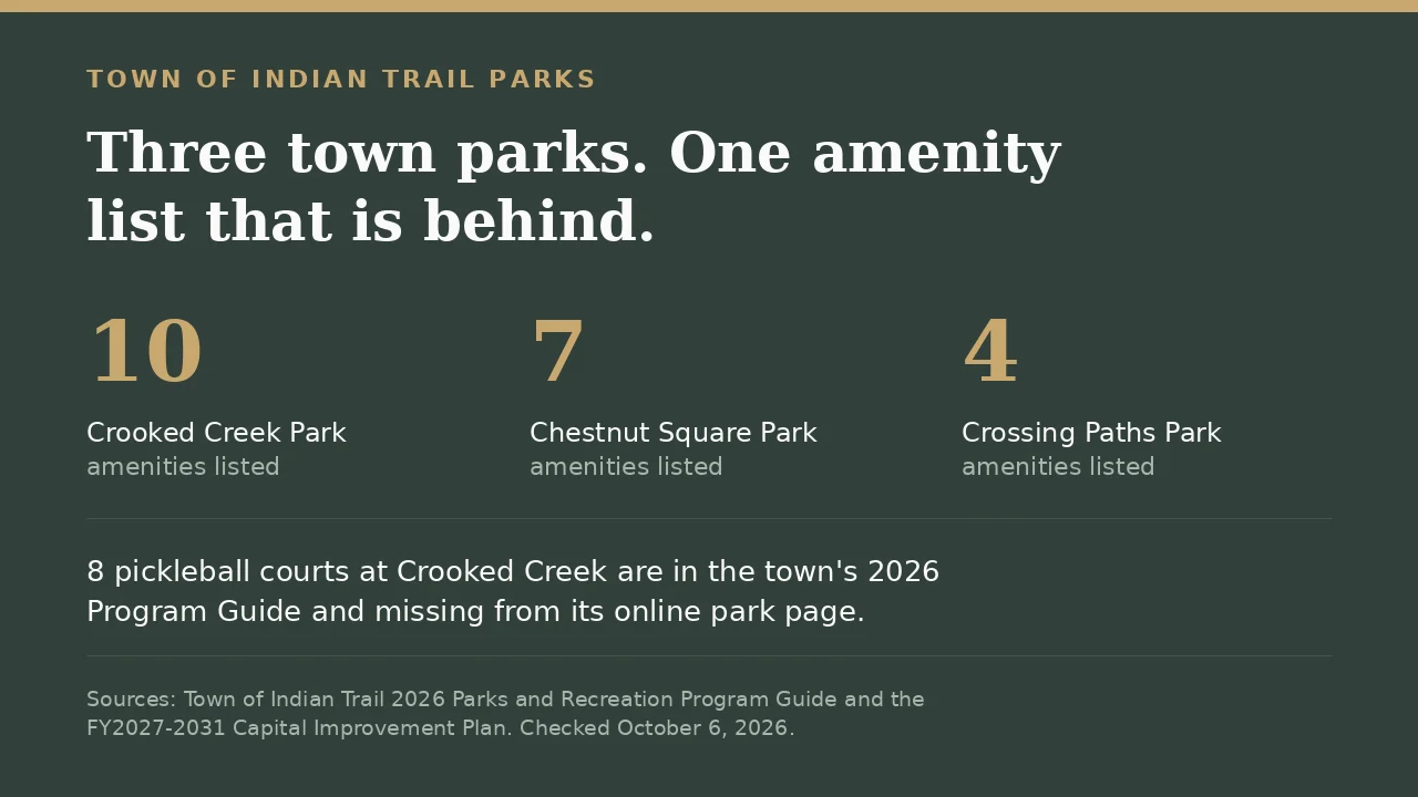 Card showing the three parks in Indian Trail NC with 10, 7 and 4 amenities listed and 8 pickleball courts missing from the town park page