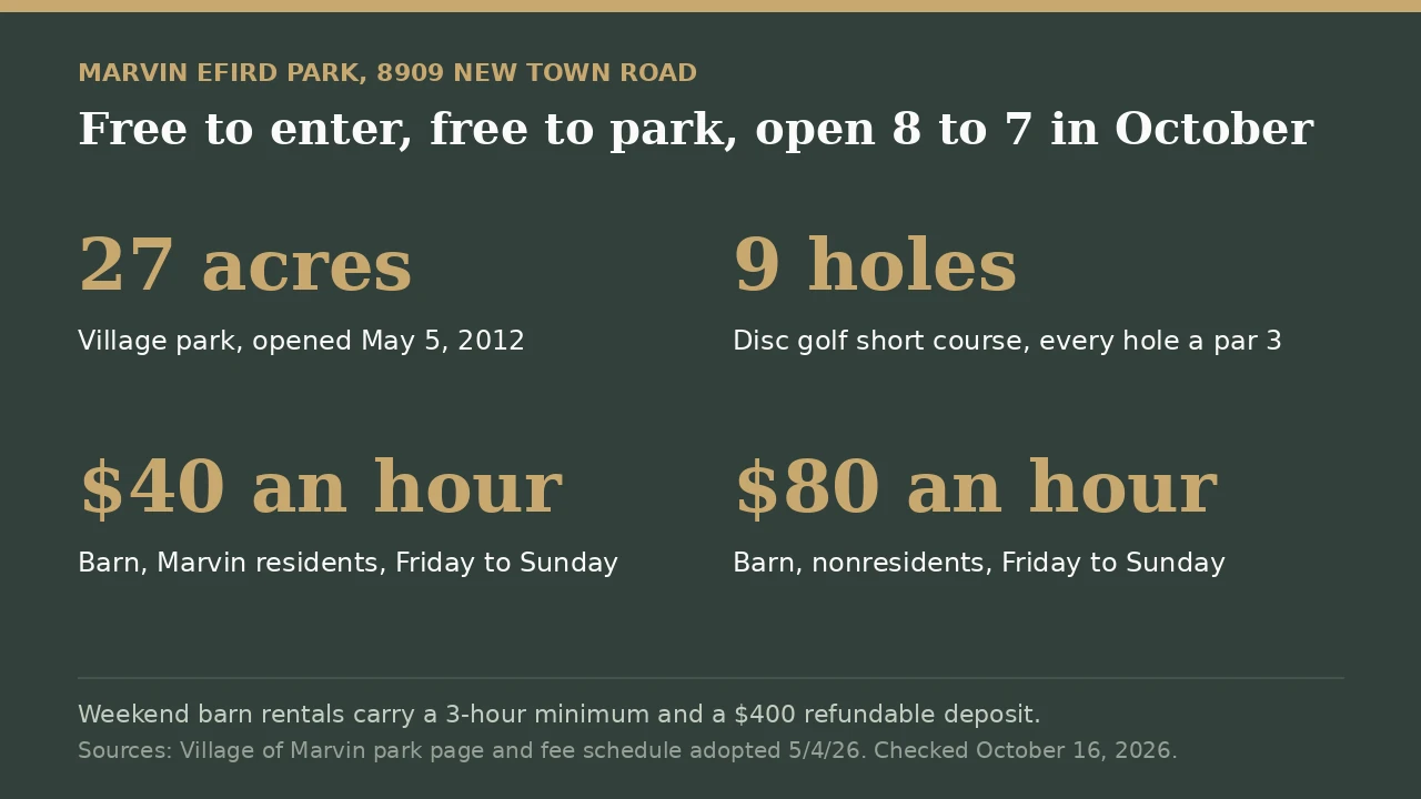Marvin Efird Park is free to enter and park, open 8 to 7 in October, 27 acres, a 9-hole disc golf course, and barn rental at $40 an hour for Marvin residents or $80 for nonresidents Friday to Sunday
