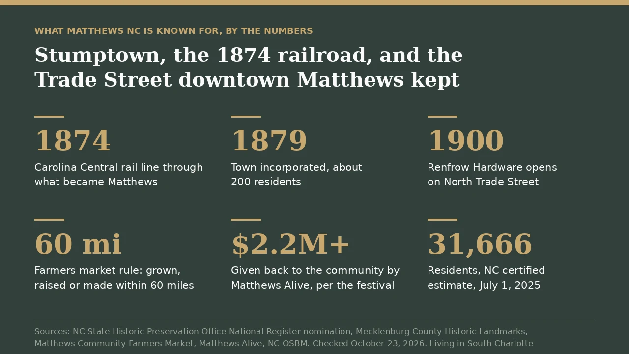 What Matthews NC is known for by the numbers: 1874 rail line, incorporated 1879 with about 200 residents, Renfrow Hardware since 1900, a 60 mile farmers market rule, more than $2.2 million from Matthews Alive, 31,666 residents
