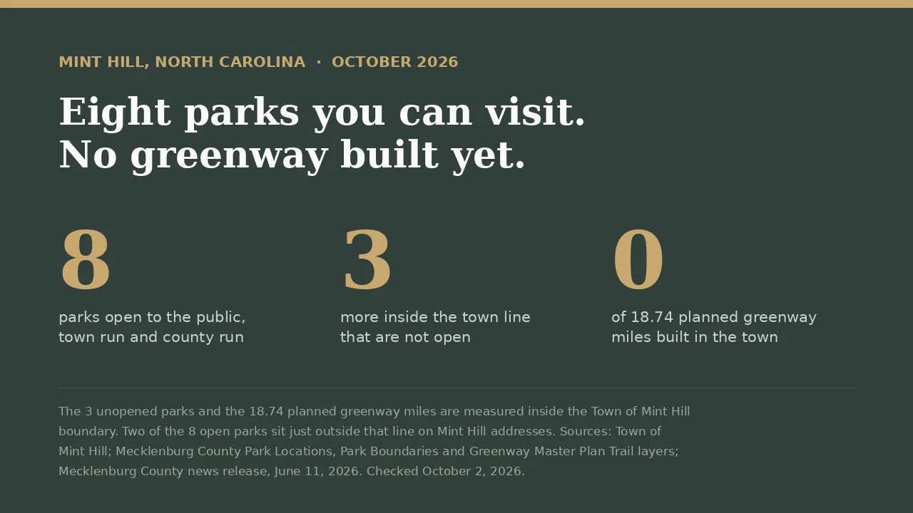Data card showing eight parks in Mint Hill NC open to the public, three more inside the town line that are not open, and zero of 18.74 planned greenway miles built