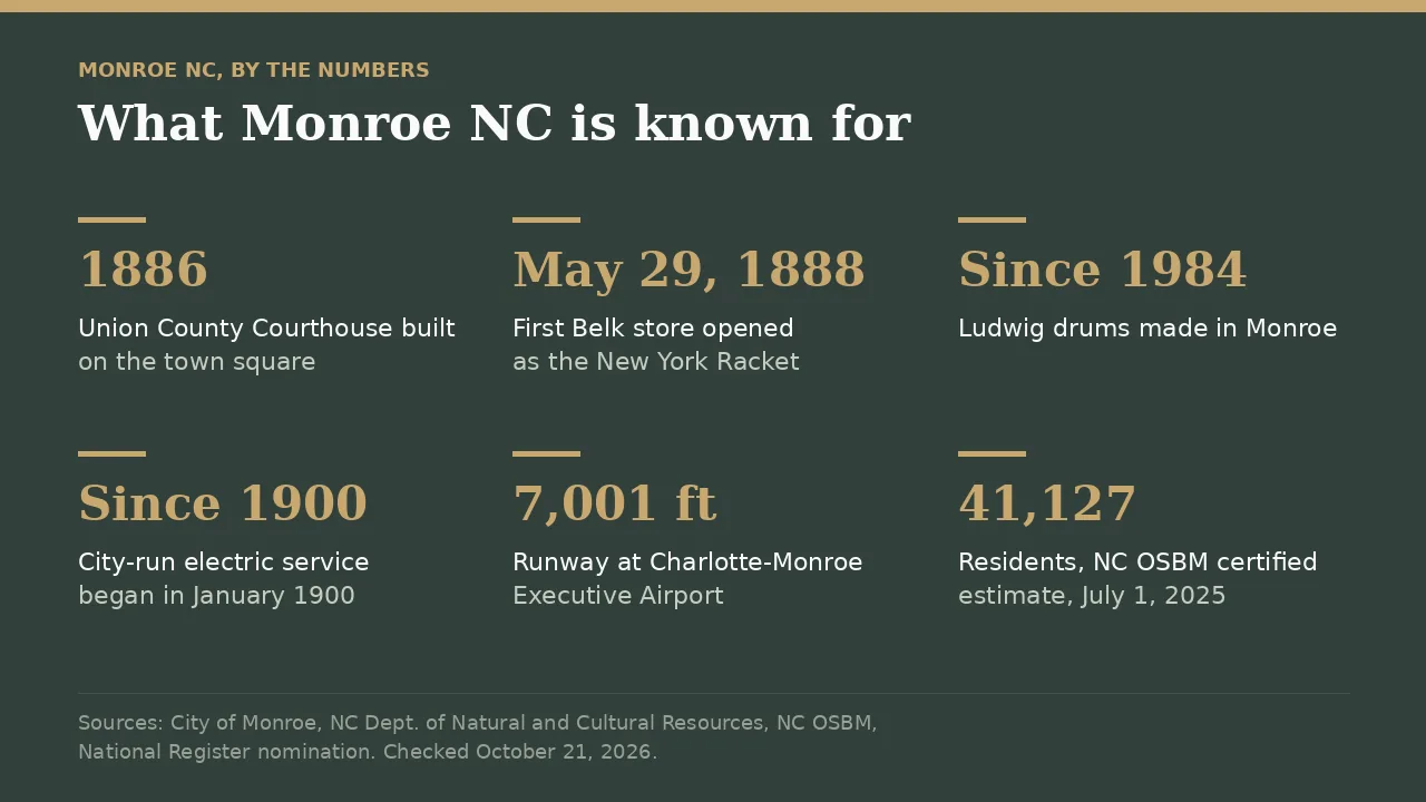 What is Monroe NC known for, by the numbers: an 1886 courthouse, the first Belk store in 1888, Ludwig drums since 1984 and city electric service since 1900
