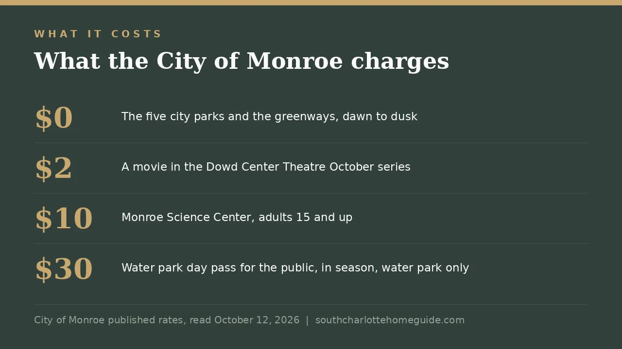 What the City of Monroe charges: $0 for the five city parks and the greenways, $2 for a Dowd Center Theatre October movie, $10 for the Monroe Science Center, $30 for a public water park day pass.