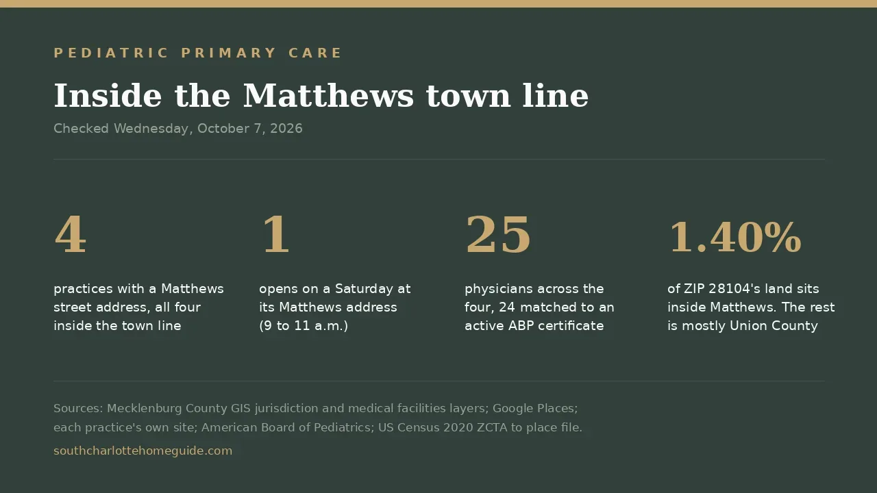 Data card: four pediatricians in Matthews NC inside the town line, one open Saturday, 25 physicians