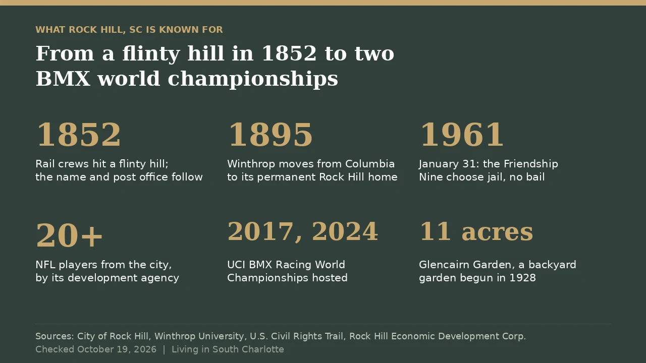 What Rock Hill SC is known for by the numbers: named in 1852, Winthrop in Rock Hill since 1895, the Friendship Nine in 1961, more than 20 NFL players, BMX world championships in 2017 and 2024, and 11-acre Glencairn Garden