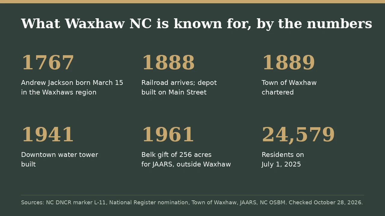 What Waxhaw NC is known for by the numbers: Andrew Jackson born 1767, railroad 1888, chartered 1889, water tower 1941, JAARS land gift outside Waxhaw 1961, 24,579 residents in 2025