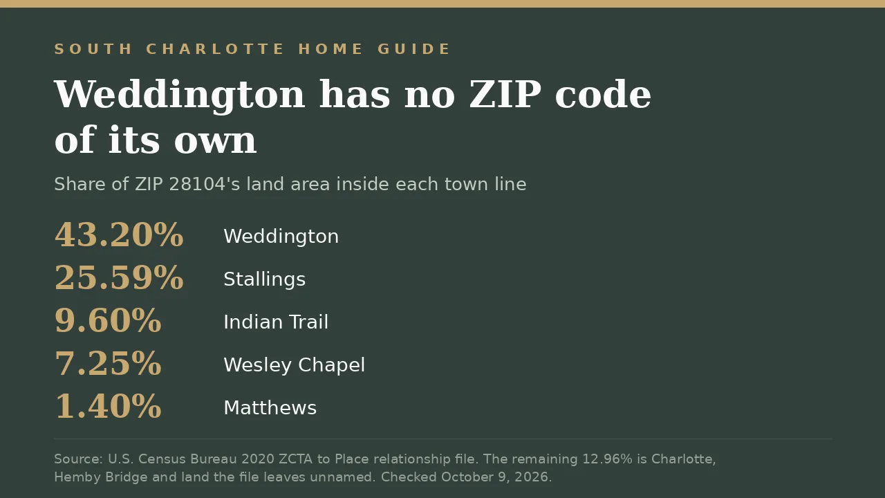 Chart showing 43.20 percent of ZIP 28104 land is inside the Weddington NC town line, with Stallings at 25.59 percent