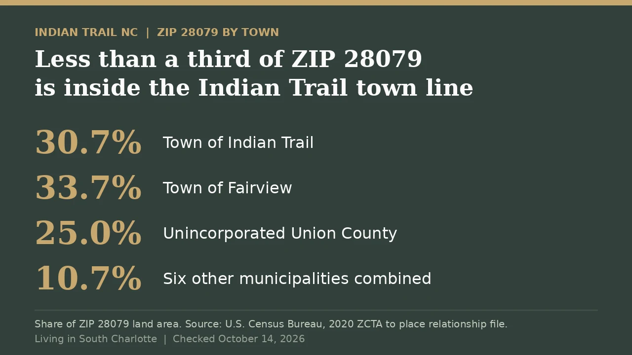 Data card: 30.7 percent of ZIP 28079 land is inside the Town of Indian Trail, 33.7 percent in the Town of Fairview, 25.0 percent unincorporated Union County and 10.7 percent in six other municipalities
